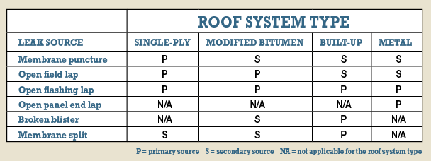 Roof System Type Chart