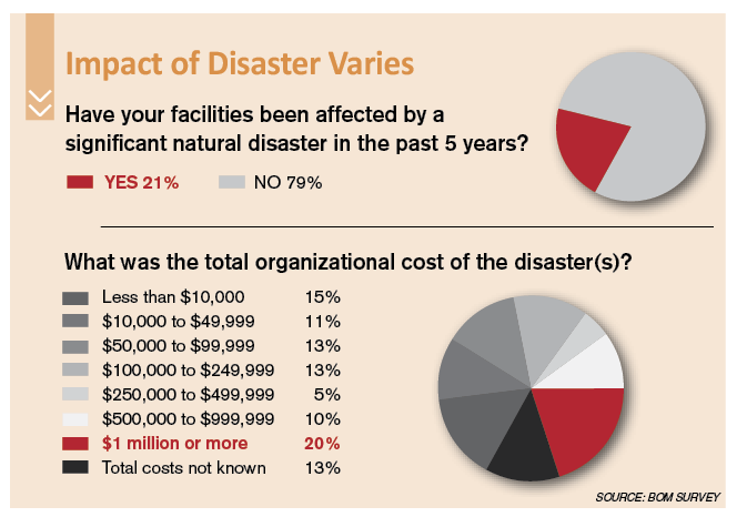 Impact of Disaster Varies Chart