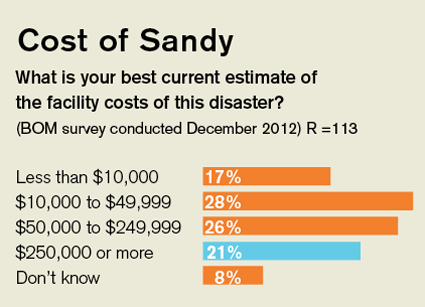 Impact of Sandy graphic