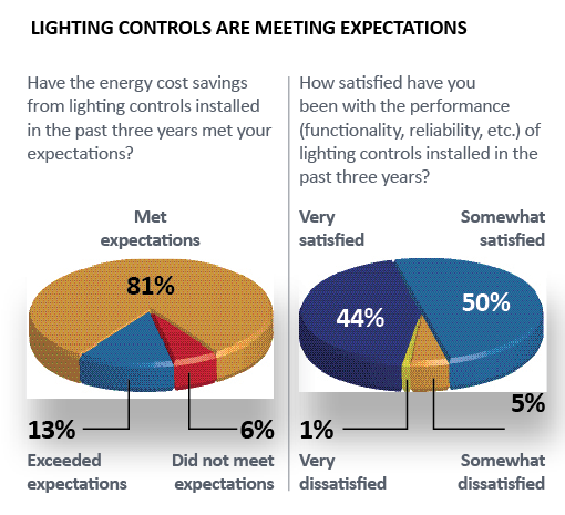 Lighting Controls are Meeting Expectations