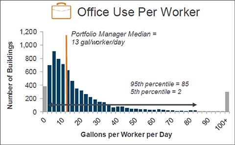 Water Use Per Office Worker