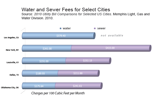 Water Fees