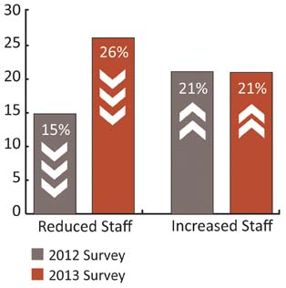 Staff Cuts Climbed In Past Year