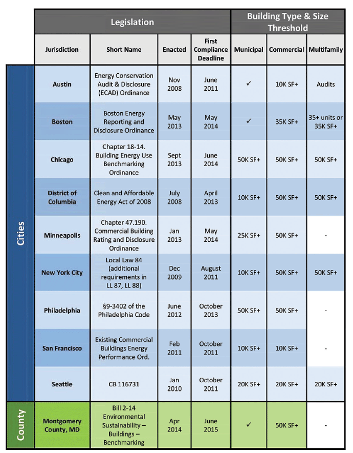 Chart - Comparison of 10 U.S. Municipal Building Energy Benchmarking and Disclosure Policies
