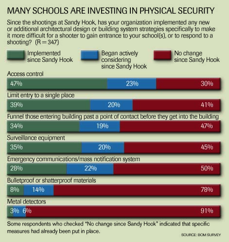 Many schools are investing in physical security graphic