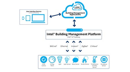 Building Management Platform Connects Small/Medium Buildings to Cloud: Intel